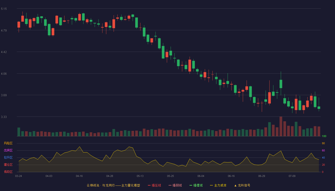 全通教育云梯战法K线图