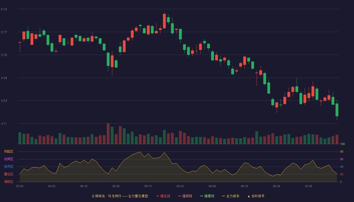 创意信息（300366）2026-07-20云梯战法K线图 破位区