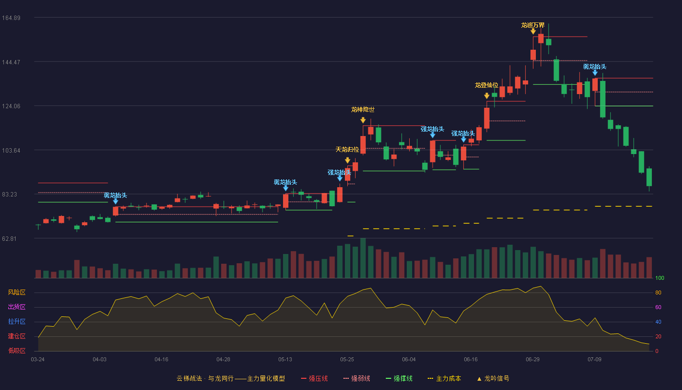 扬杰科技云梯战法K线图