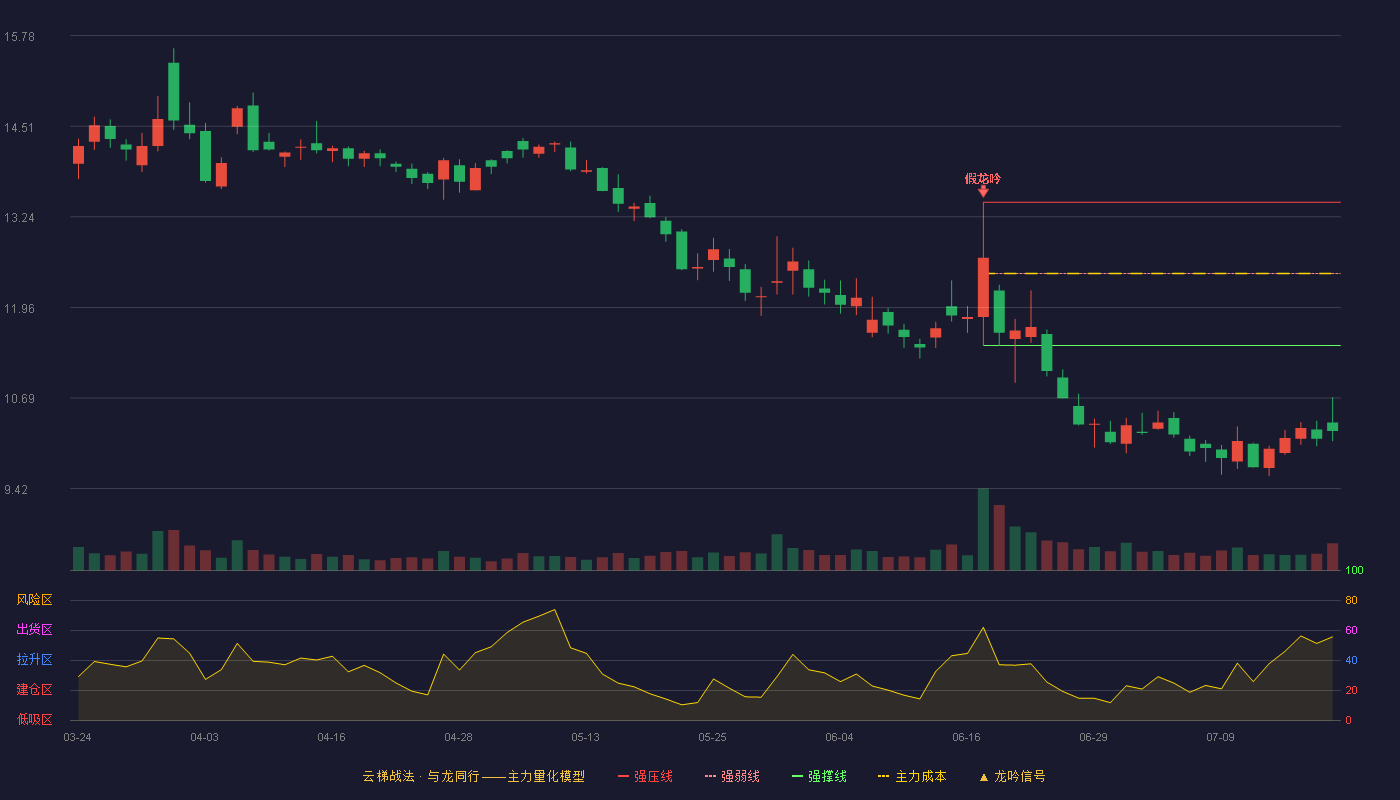 中铁装配云梯战法K线图