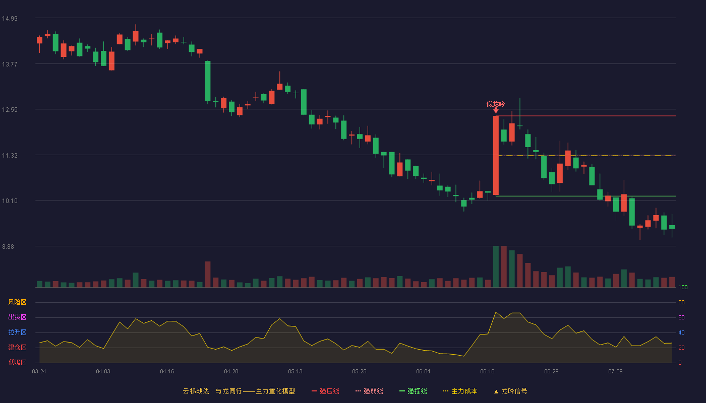 飞天诚信云梯战法K线图