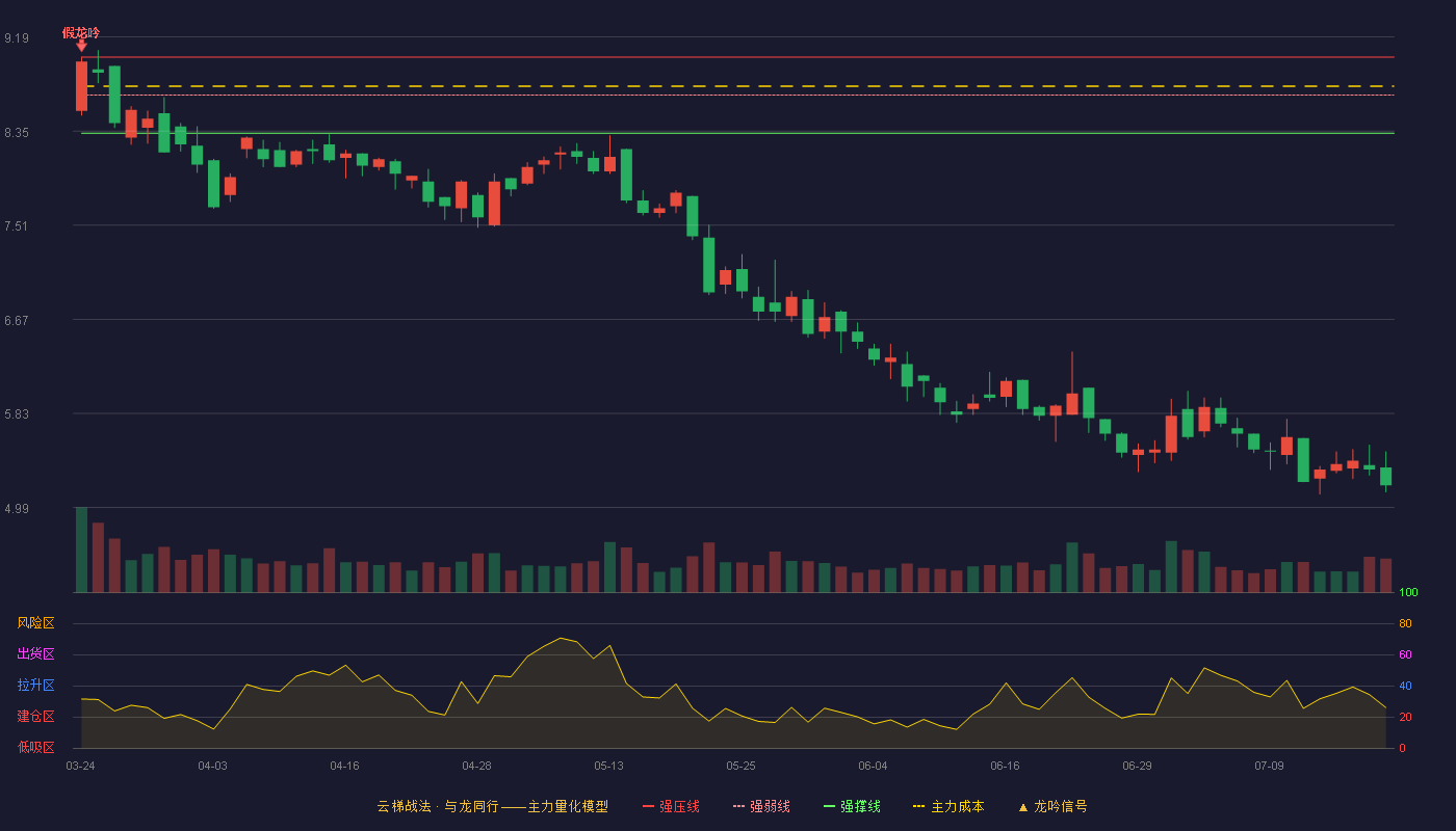 昇辉科技云梯战法K线图