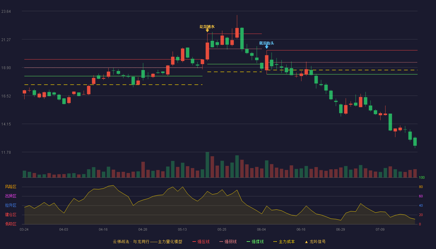 航新科技云梯战法K线图