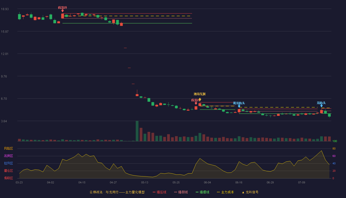 诚益通云梯战法K线图