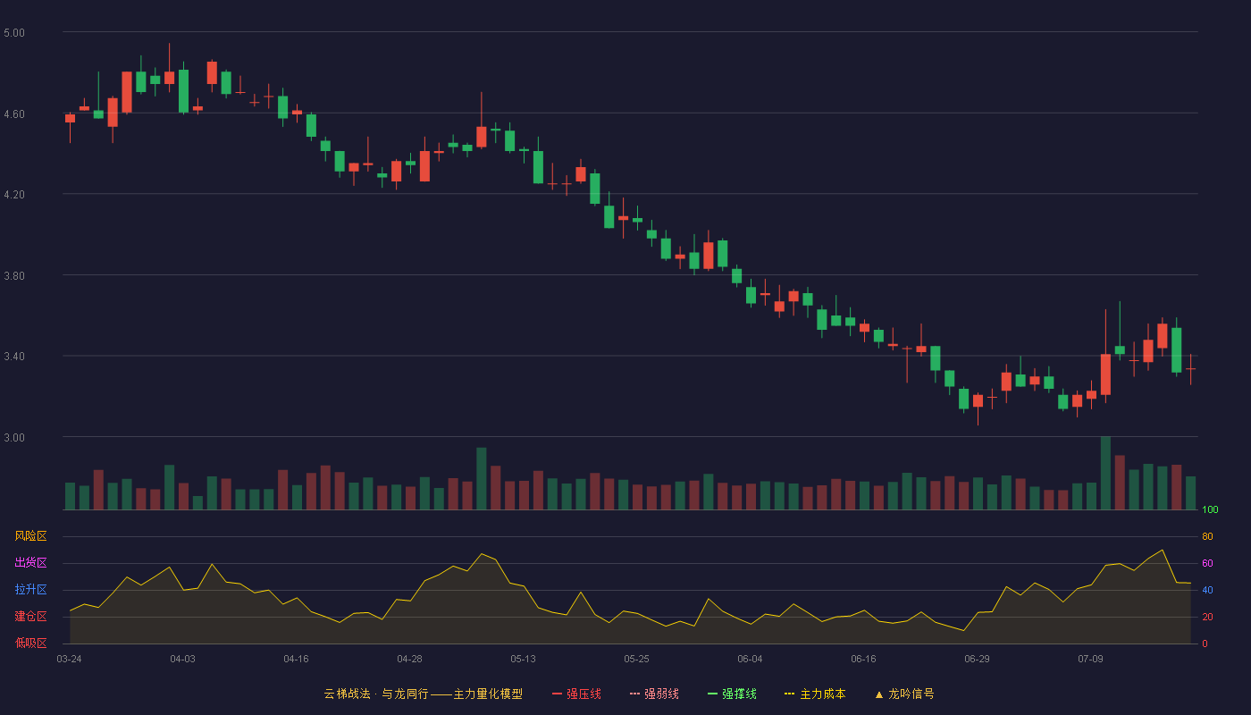 创业慧康云梯战法K线图