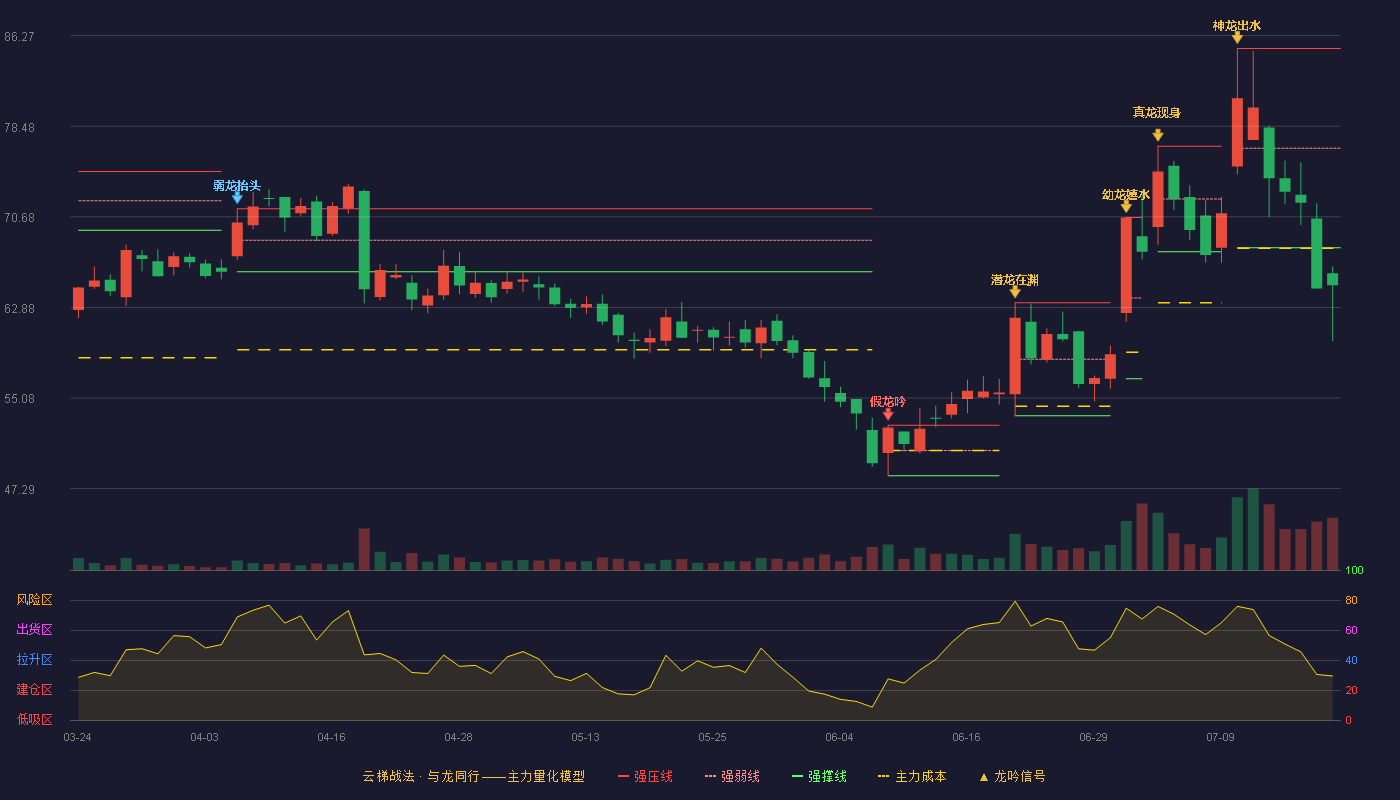 蓝晓科技云梯战法K线图