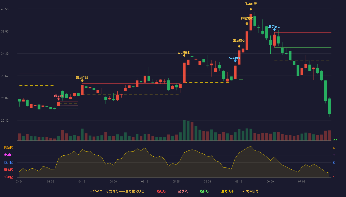 通合科技云梯战法K线图