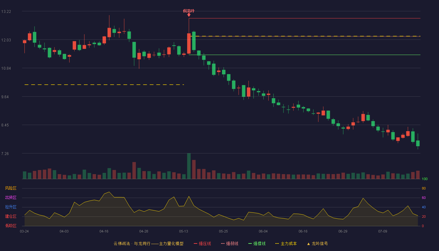 新美星云梯战法K线图
