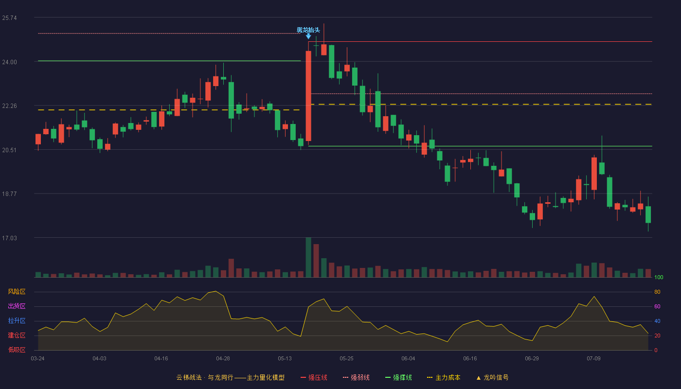 辰安科技云梯战法K线图