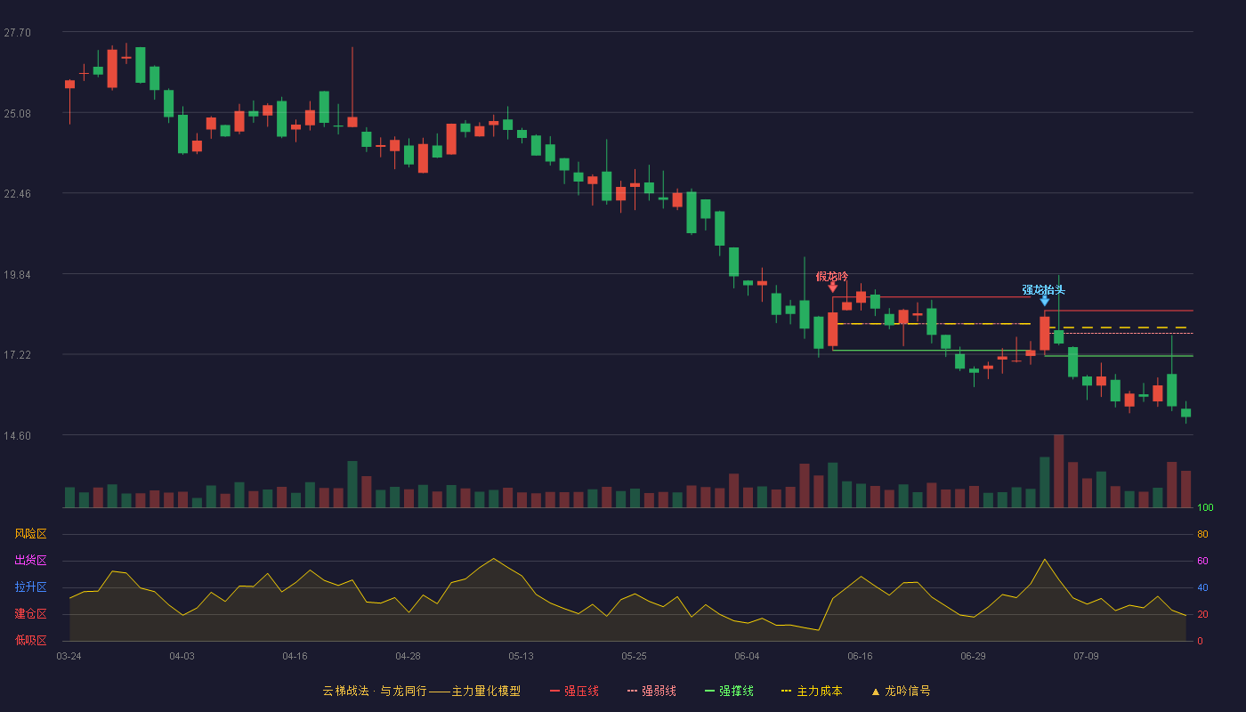 达志科技云梯战法K线图