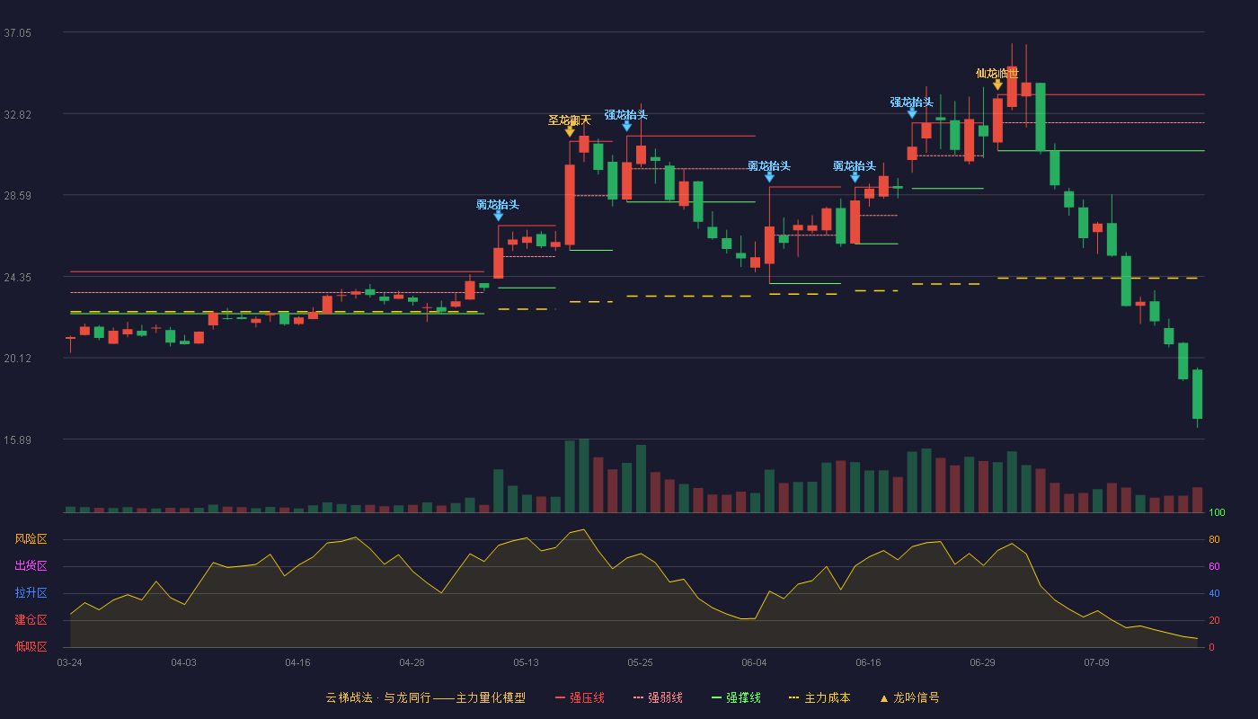 广信材料云梯战法K线图