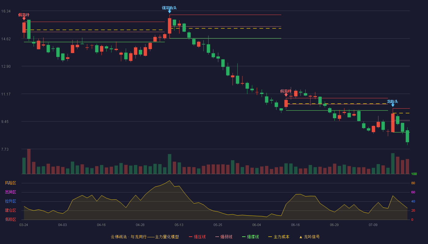 古鳌科技云梯战法K线图