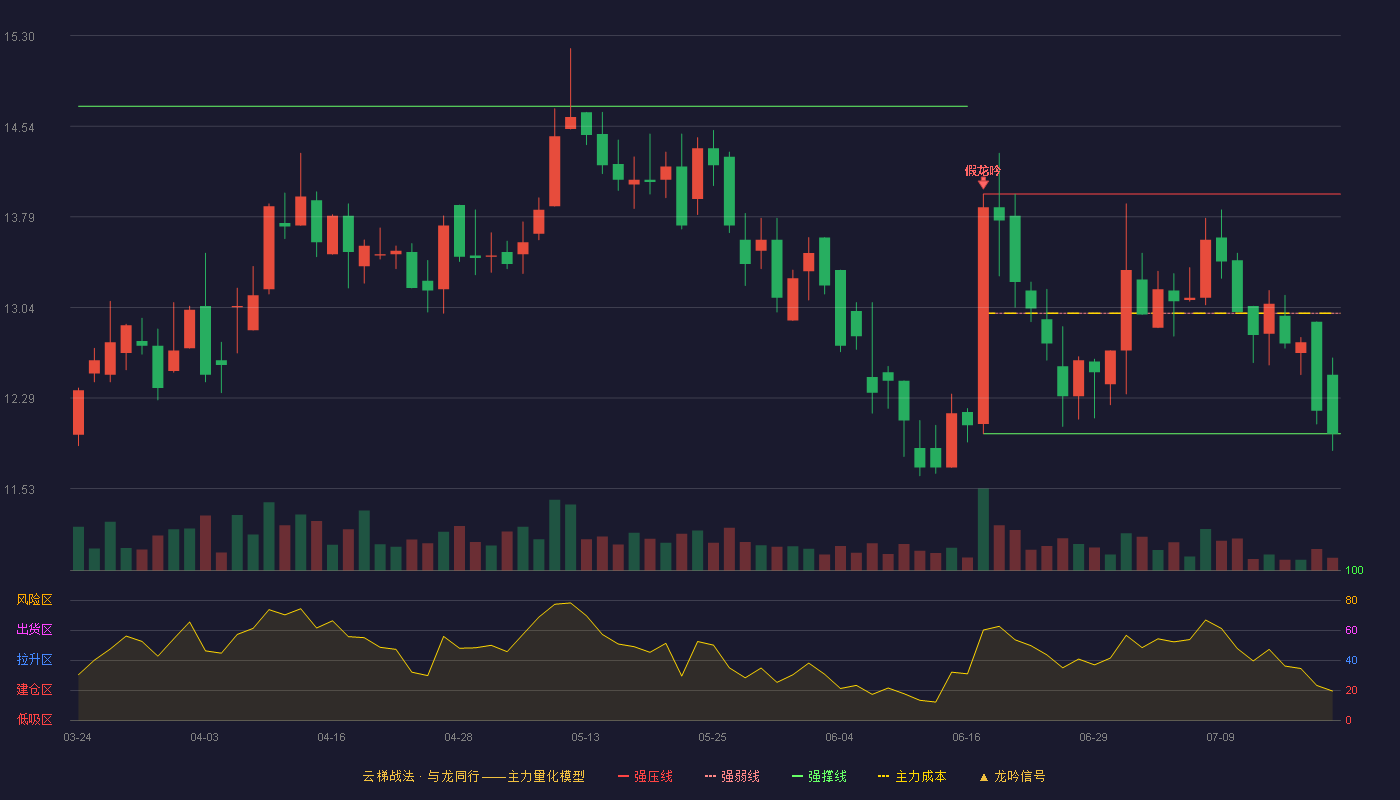 路通视信云梯战法K线图