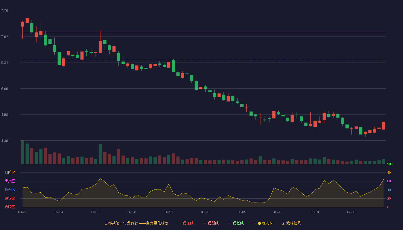 天能重工云梯战法K线图