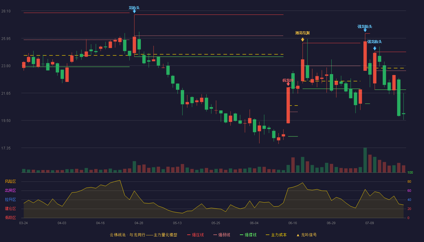 熙菱信息云梯战法K线图