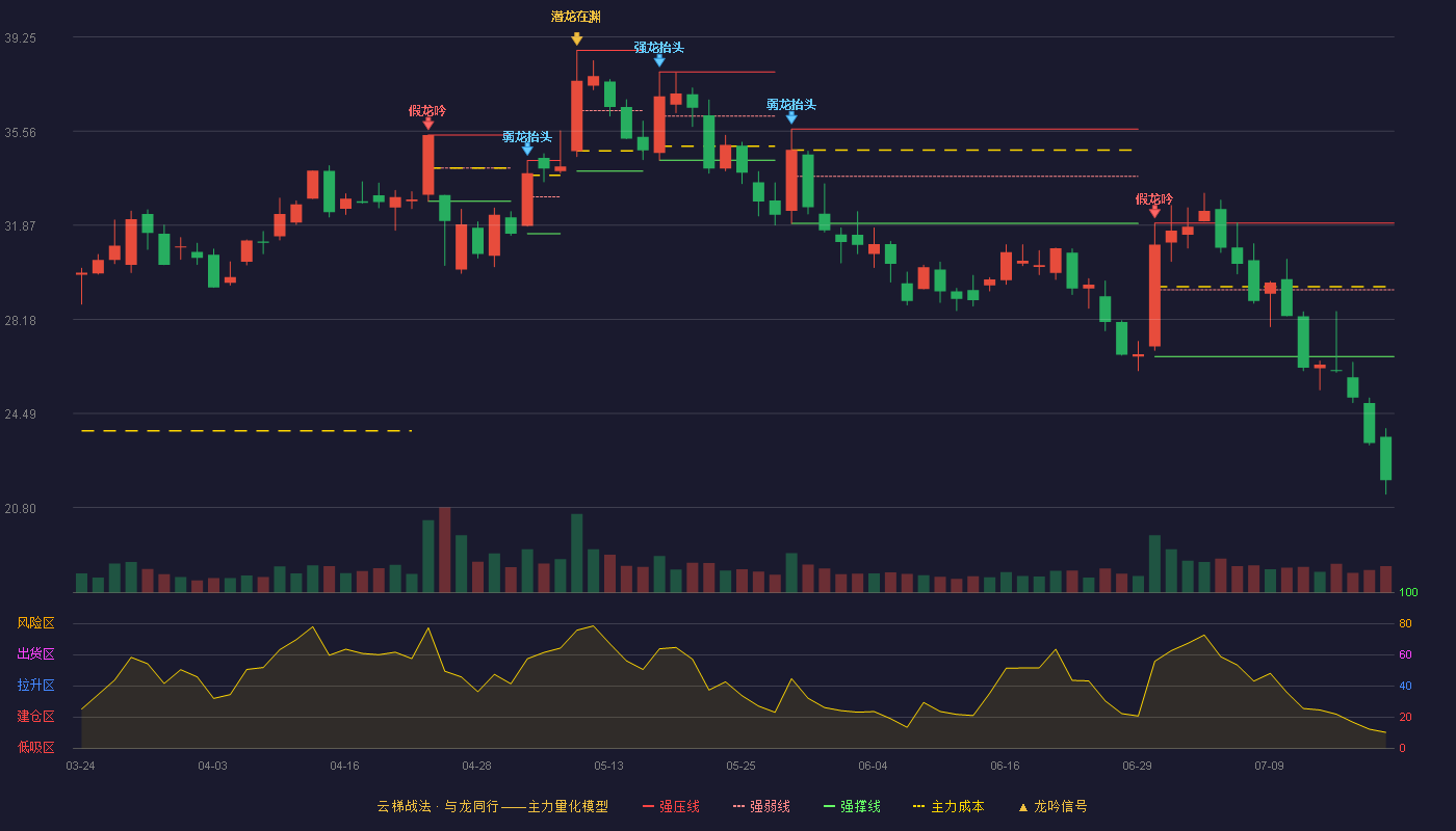 金银河云梯战法K线图