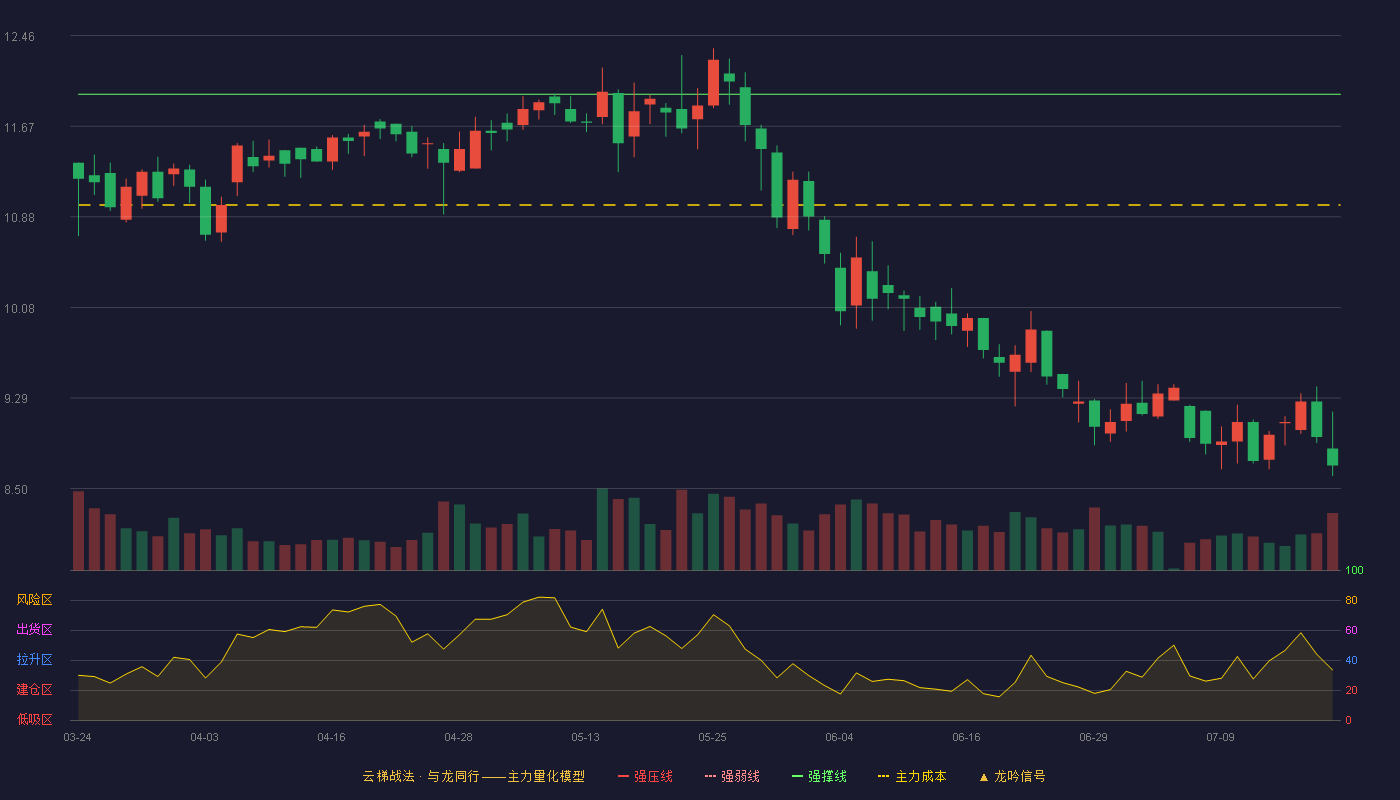 三雄极光云梯战法K线图