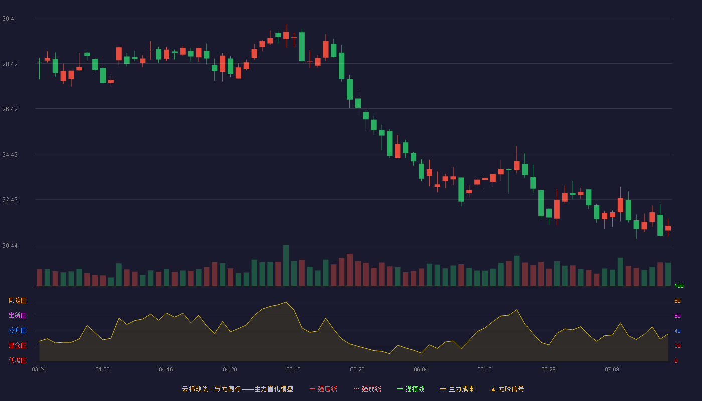 中科信息（300678）2026-07-20云梯战法K线图 破位区