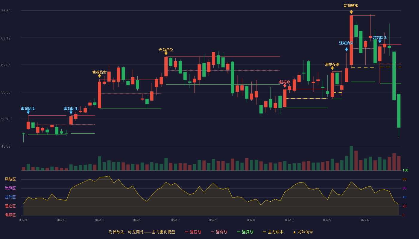 中石科技云梯战法K线图
