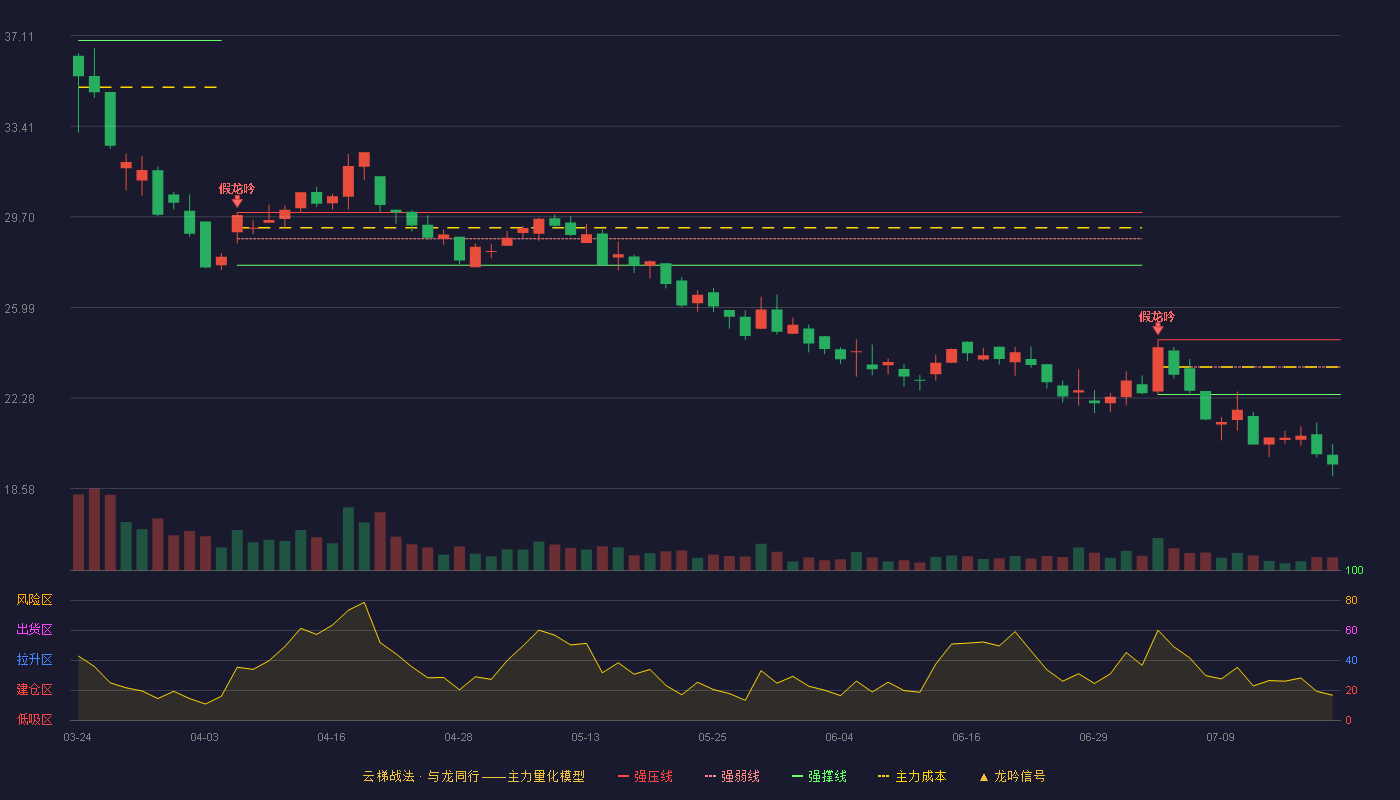 双一科技云梯战法K线图