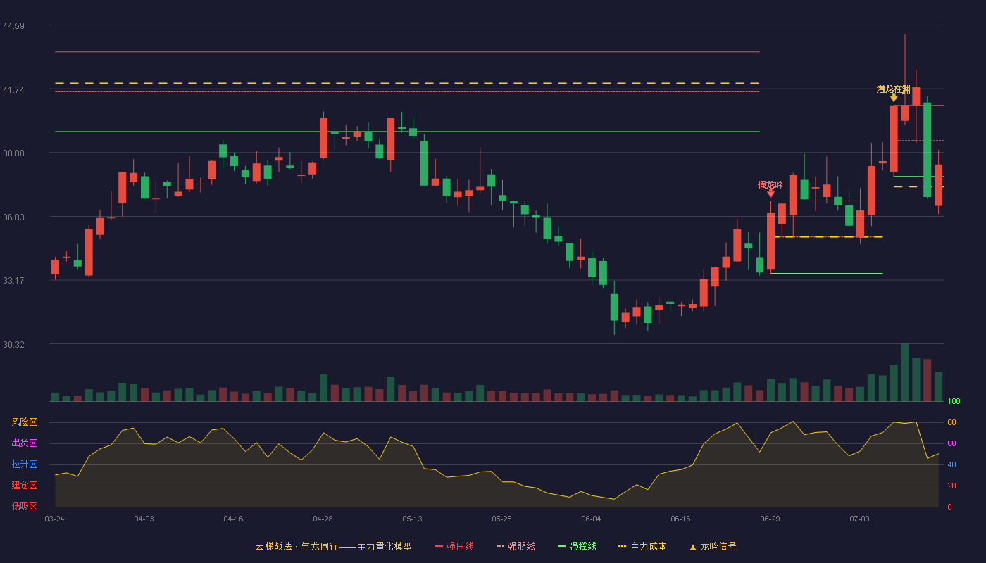 药石科技云梯战法K线图