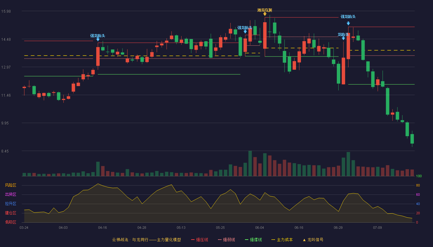 隆利科技云梯战法K线图