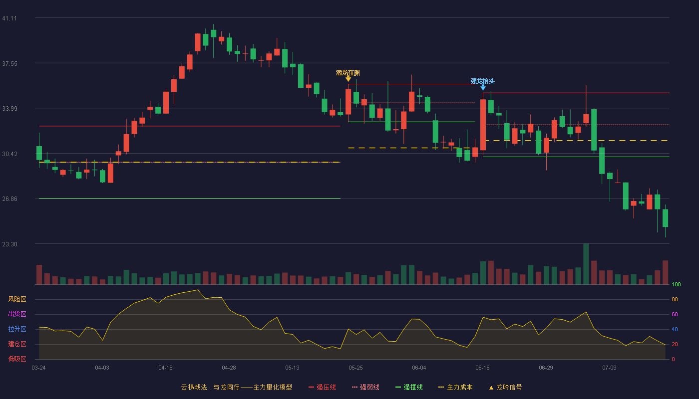 中山金马云梯战法K线图