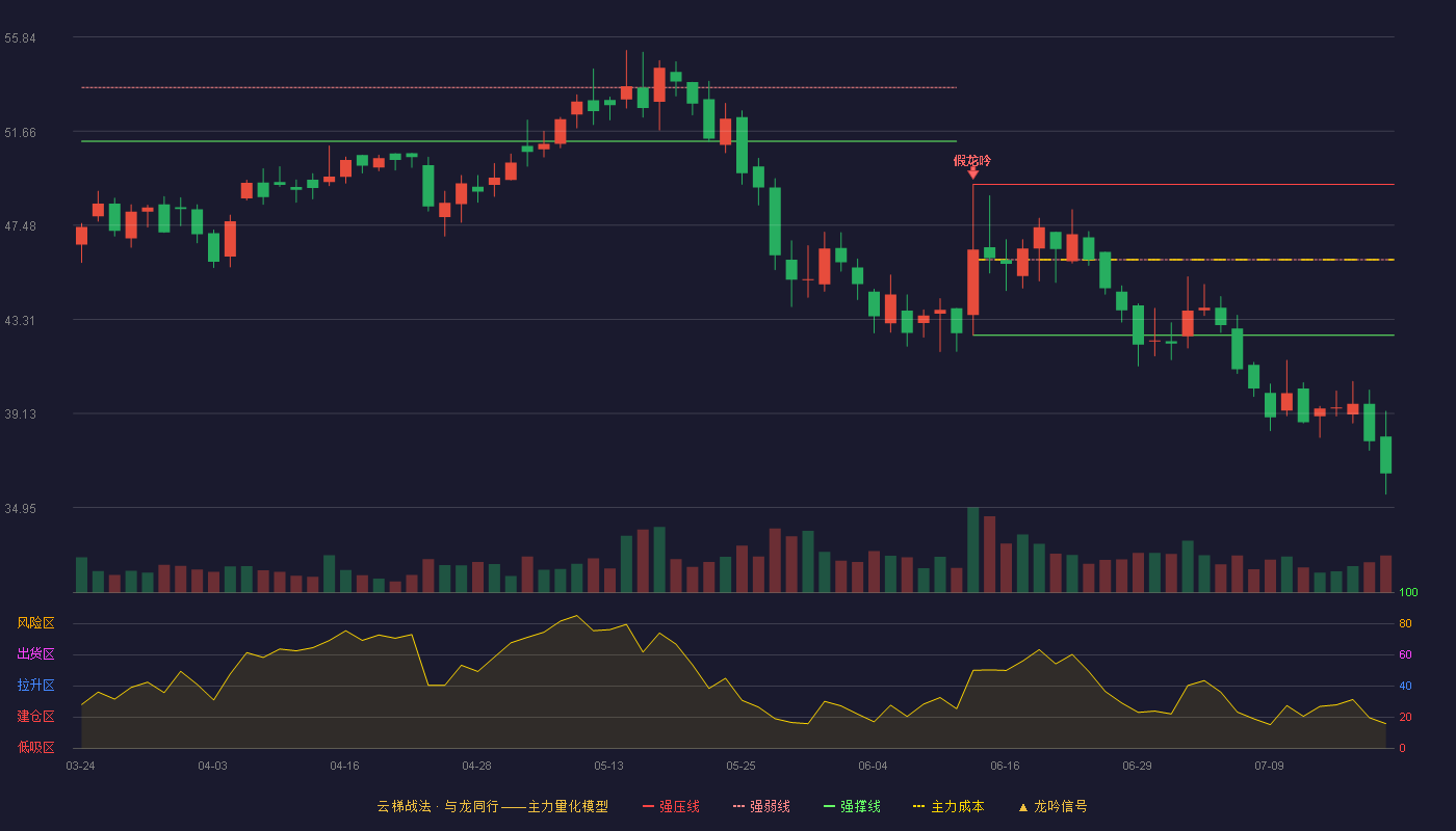 利安科技云梯战法K线图