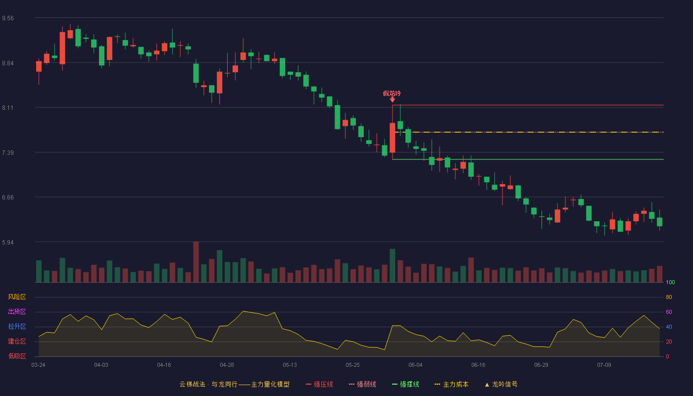 贝斯美云梯战法K线图