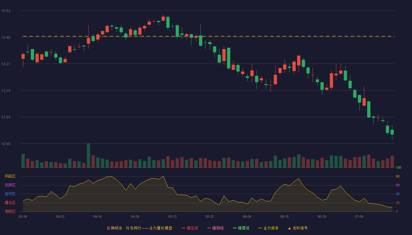 钢研纳克云梯战法K线图