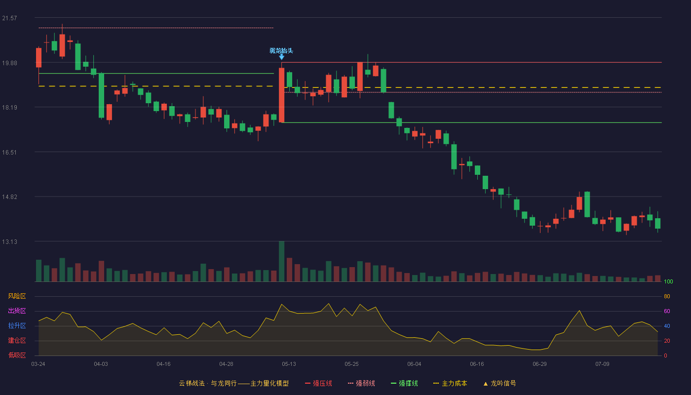 金丹科技云梯战法K线图