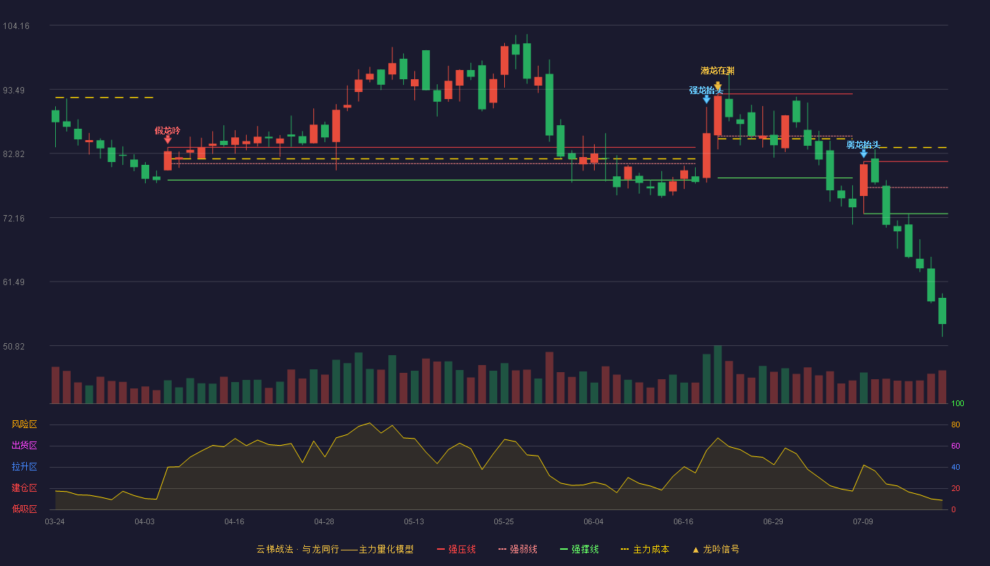 帝科股份云梯战法K线图