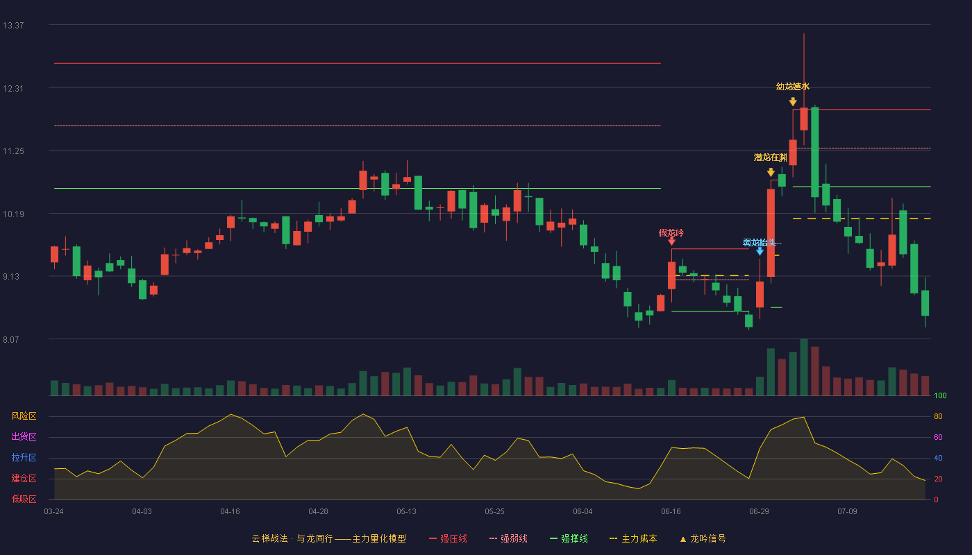 三友联众云梯战法K线图