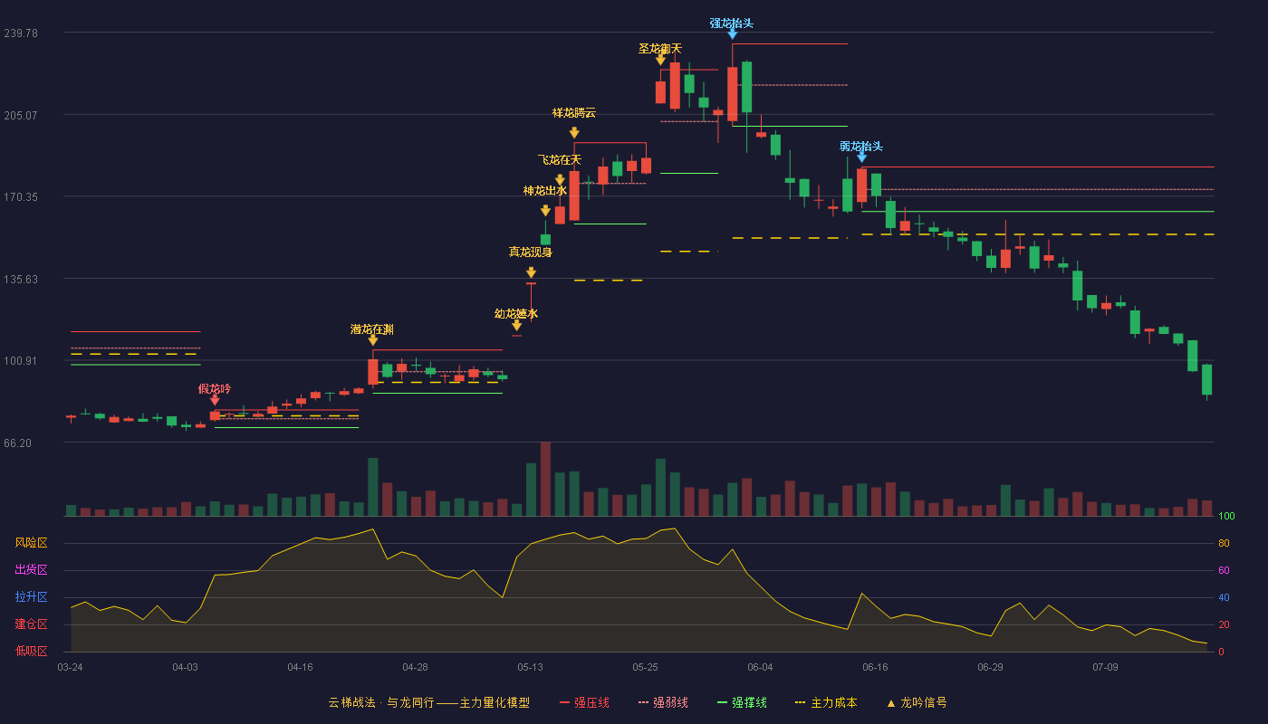 线上线下云梯战法K线图