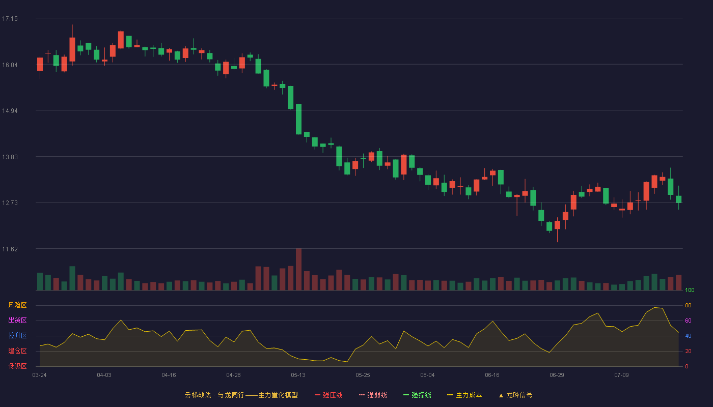 中金辐照云梯战法K线图