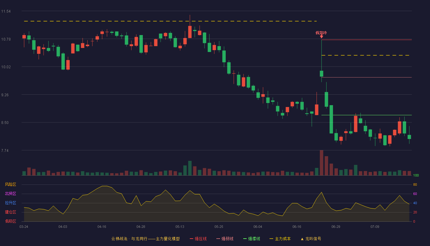 东箭科技云梯战法K线图