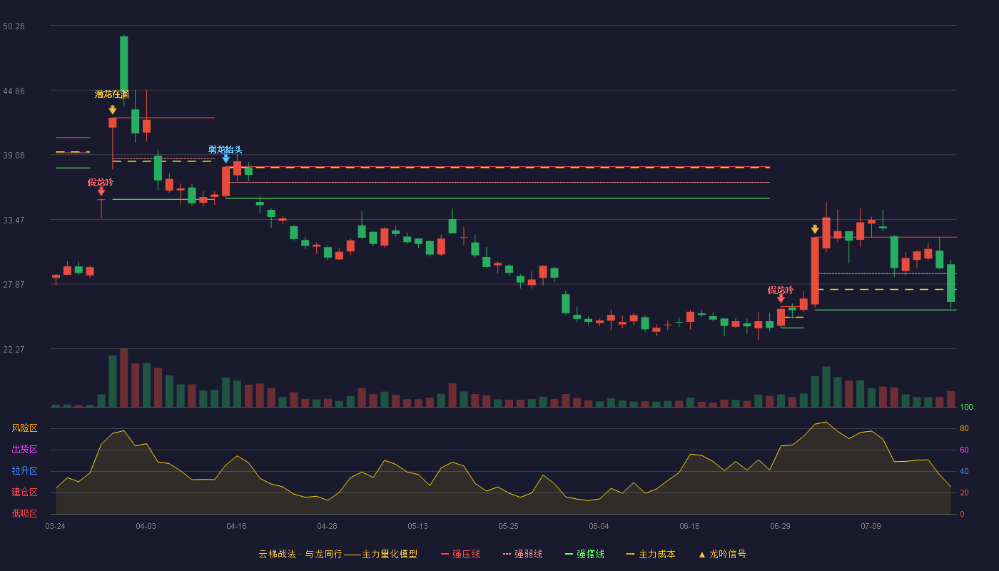 宏昌科技云梯战法K线图