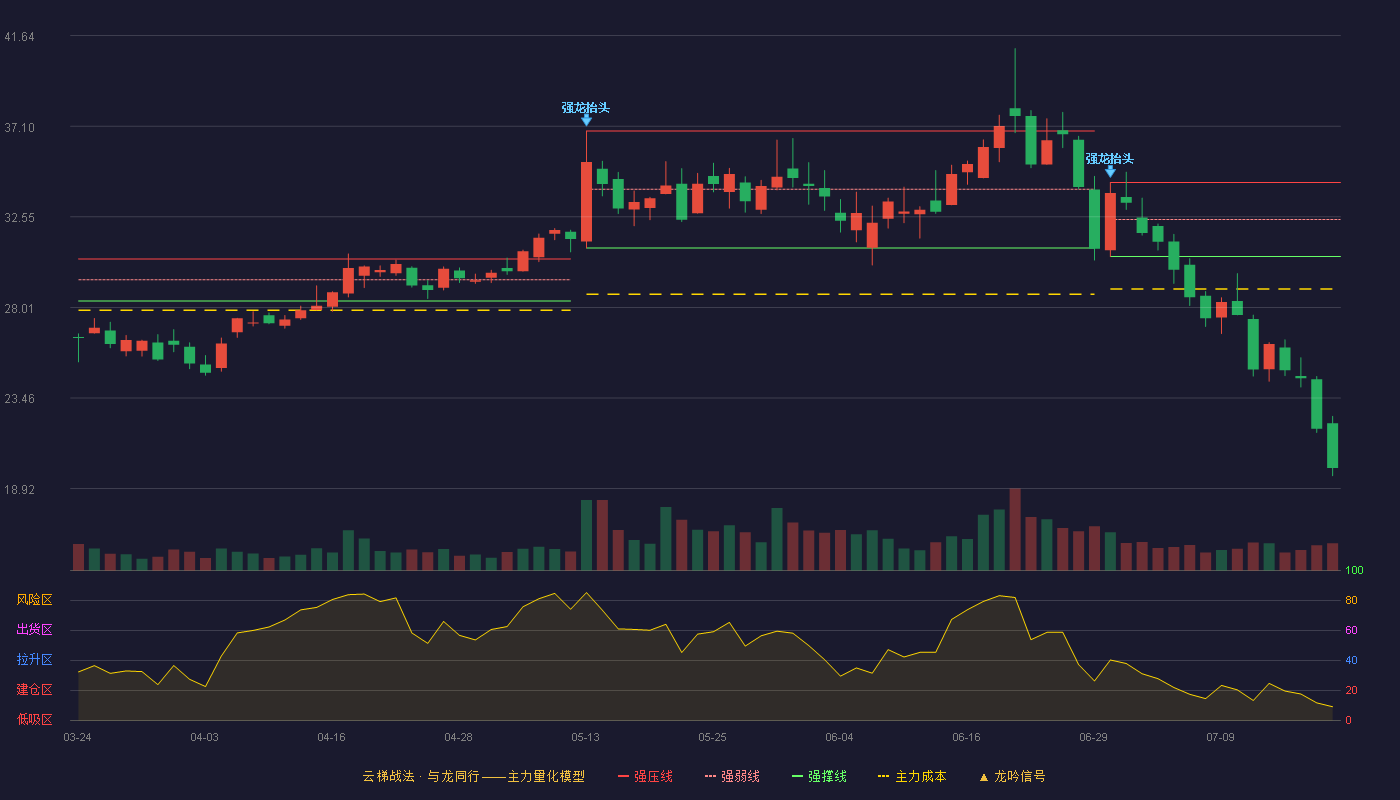 金百泽云梯战法K线图