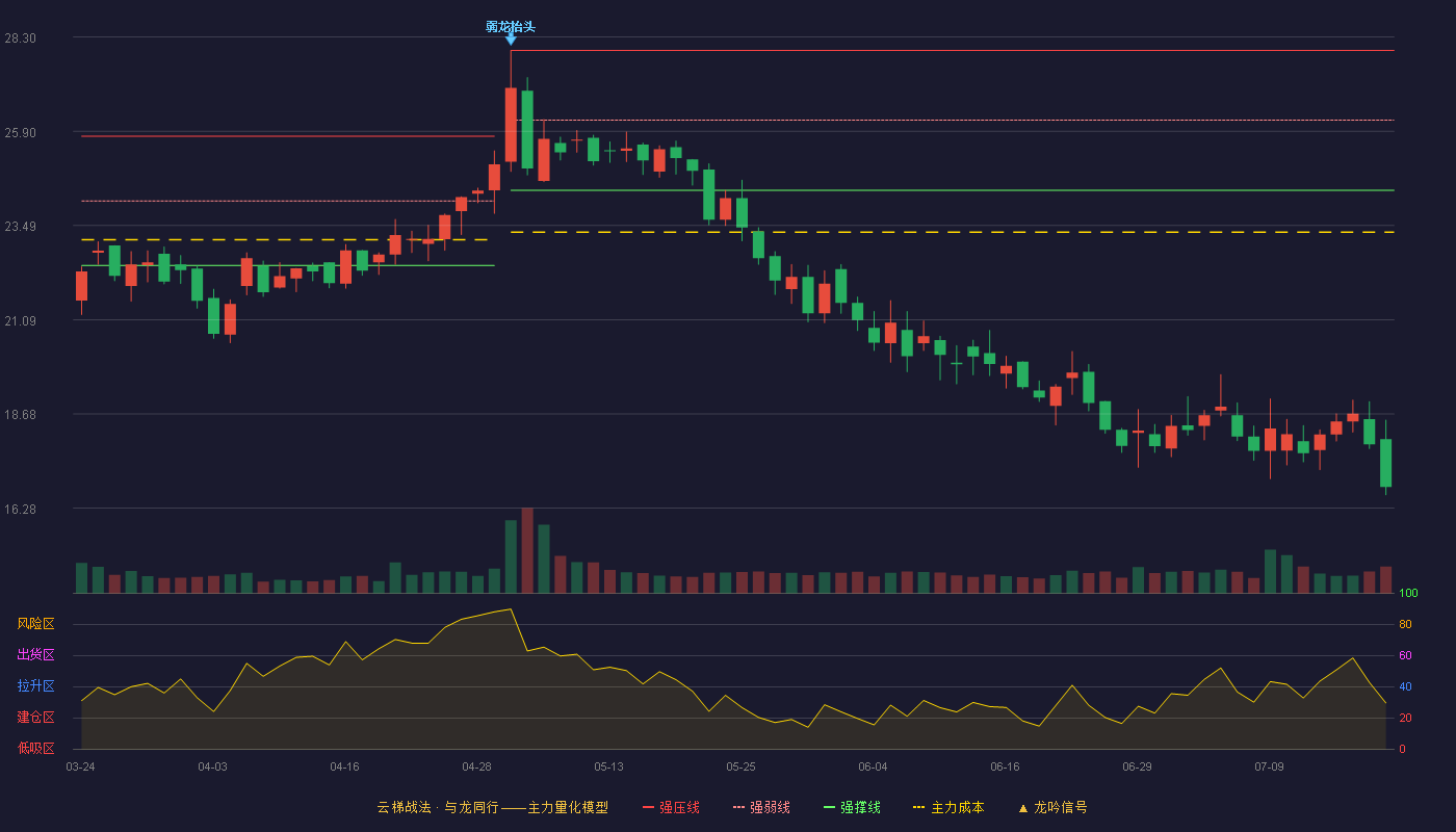 超越科技云梯战法K线图