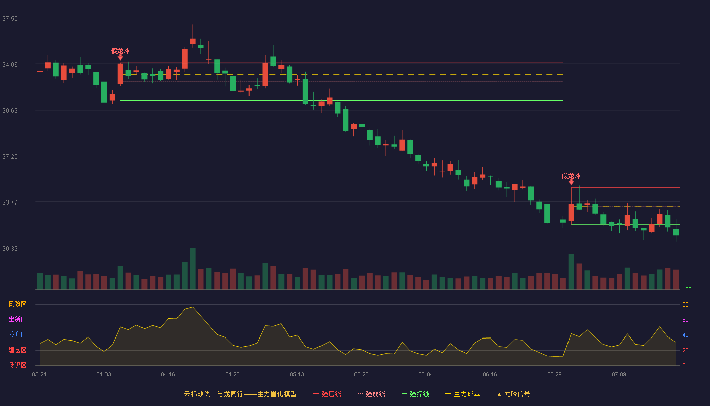 果麦文化云梯战法K线图