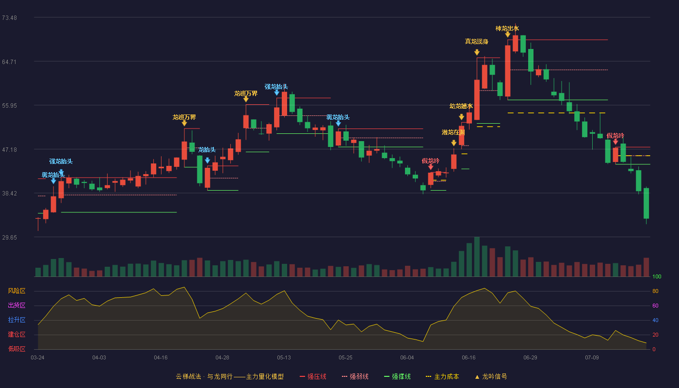 中一科技云梯战法K线图