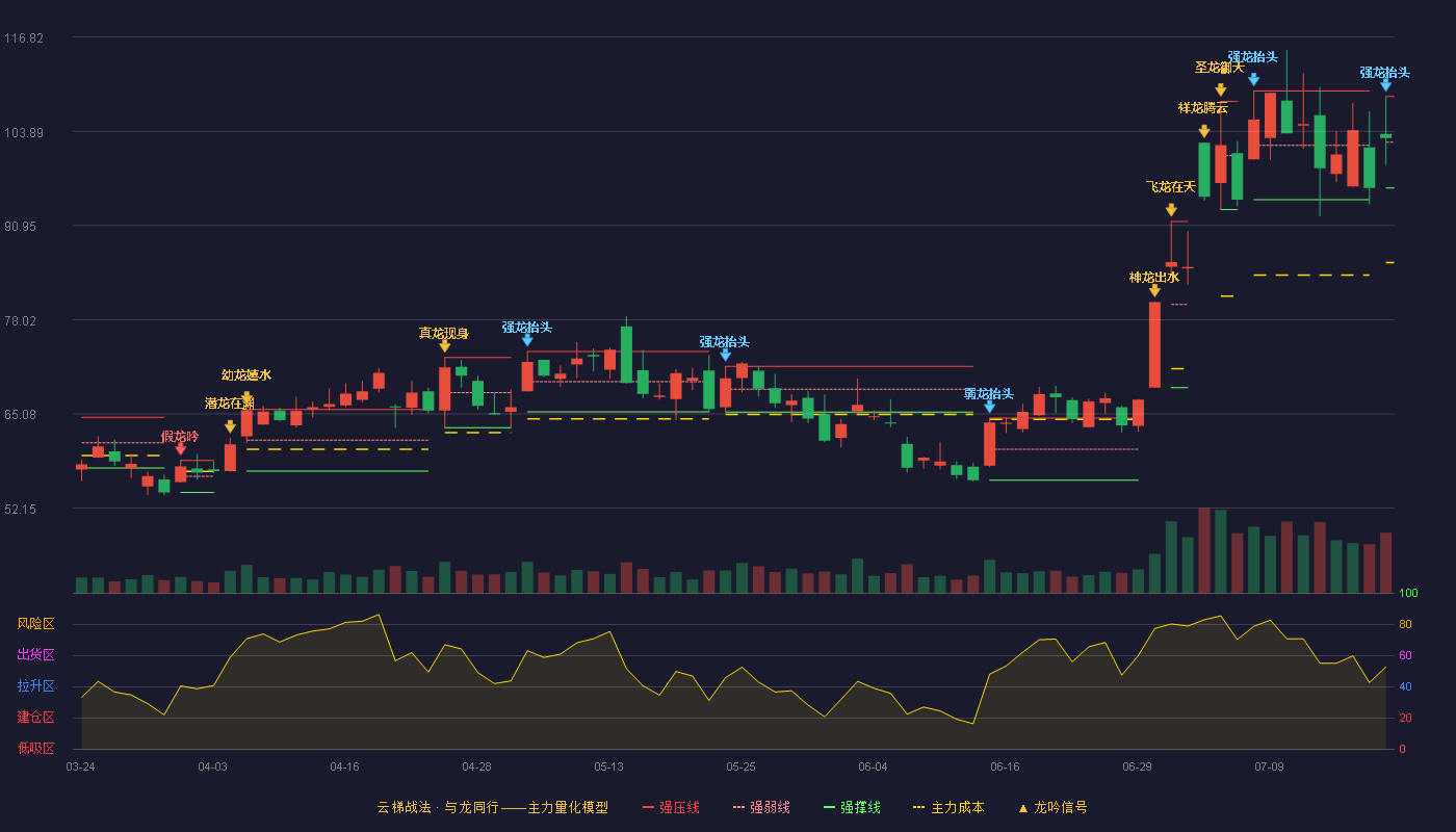 锐捷网络云梯战法K线图