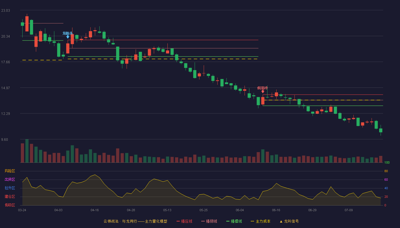 万祥科技云梯战法K线图