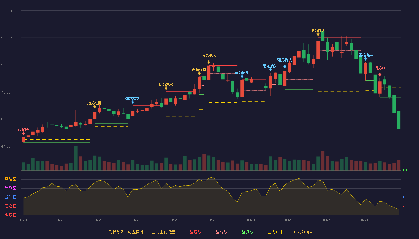 凯旺科技（301182）2026-07-20云梯战法K线图 破位区