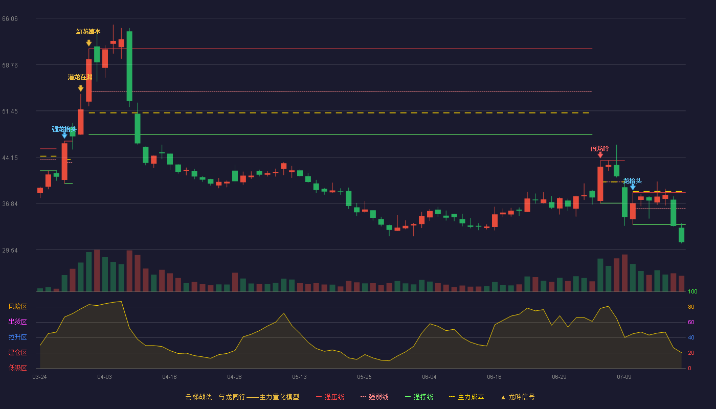 诚达药业（301201）2026-07-20云梯战法K线图 破位区