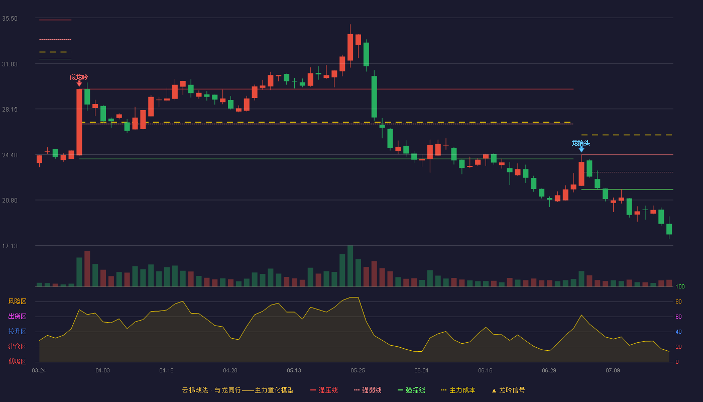通力科技云梯战法K线图