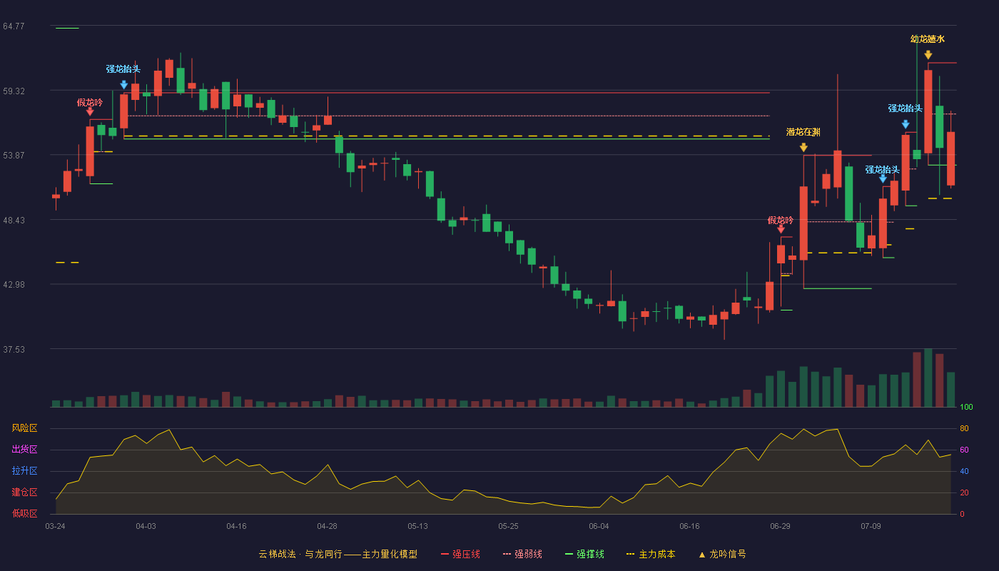 普蕊斯云梯战法K线图
