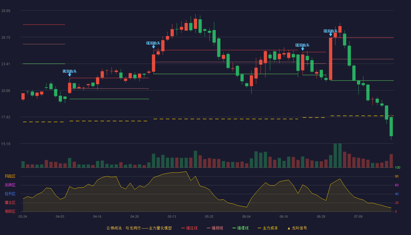 金道科技云梯战法K线图