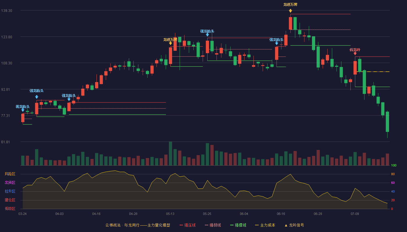 鸿日达云梯战法K线图