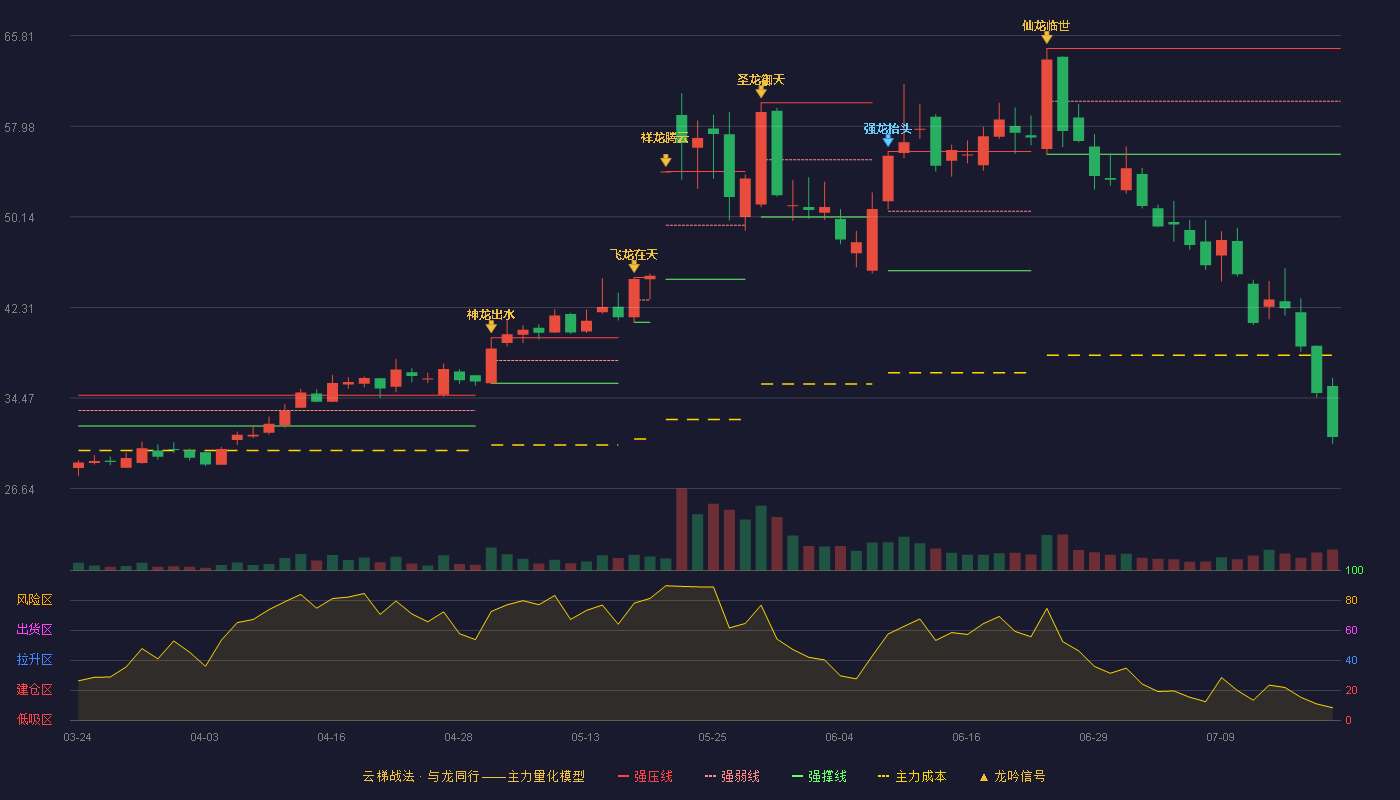 绿通科技云梯战法K线图